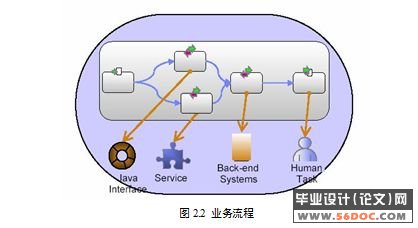 IBM WebSphere Process Server ĵҵӦ