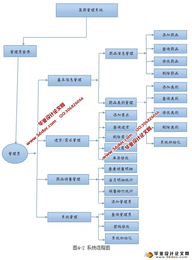 ҽԺҩƷϵͳʵ(MyEclipse,MySQL)