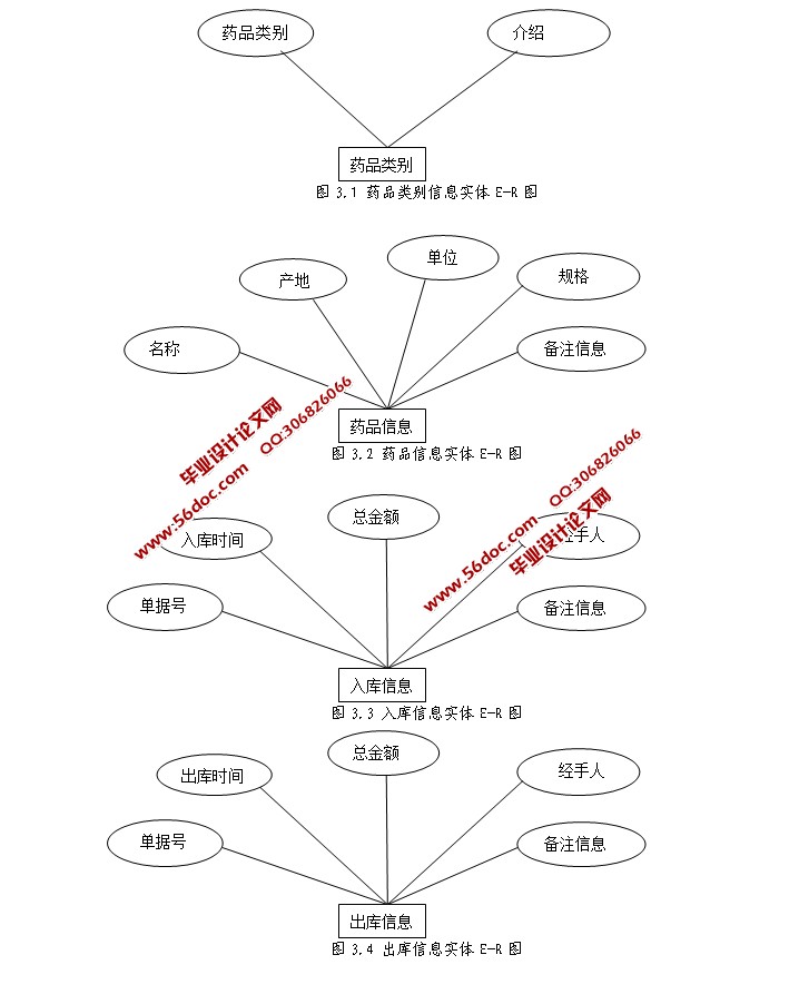 ҩҩƷϵͳʵ(SSH,MySQL)